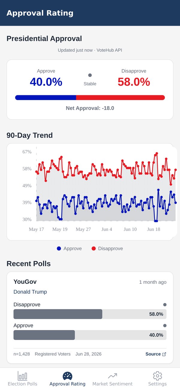 The Approval Rating screen: Approve 40.0% in blue and Disapprove 58.0% in red over a split bar, net approval −18.0, and a 90-day trend chart with both series