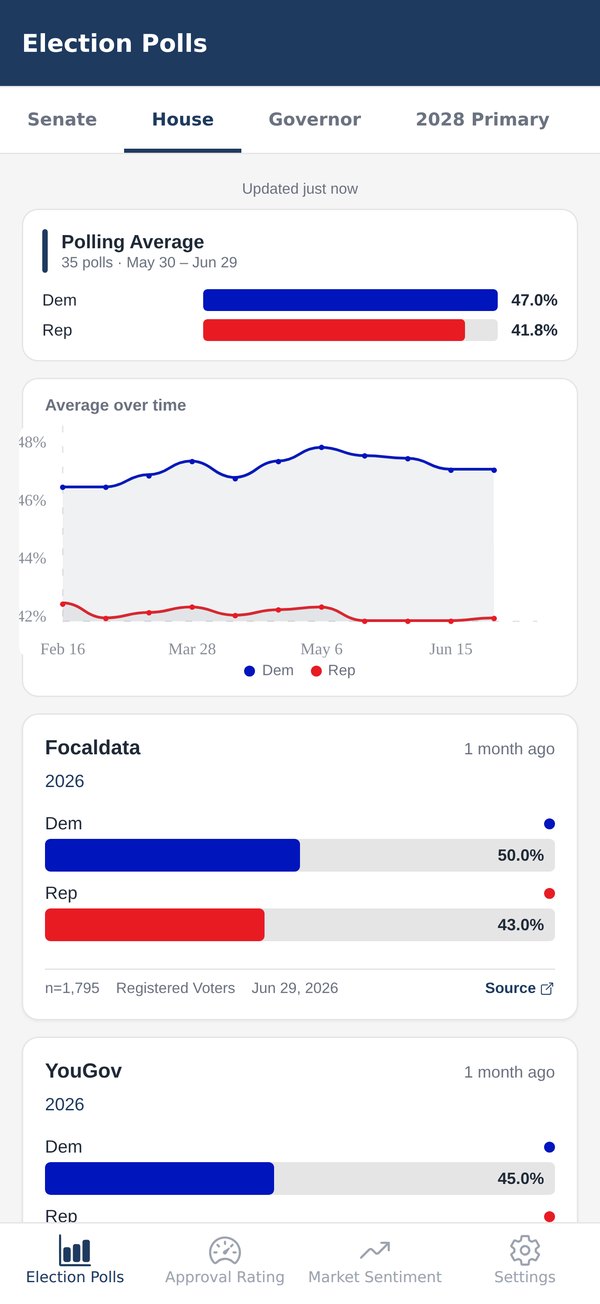 The House tab: the generic congressional ballot's polling average — 35 polls, Dem and Rep bars — an average-over-time chart, and poll cards from Focaldata and YouGov