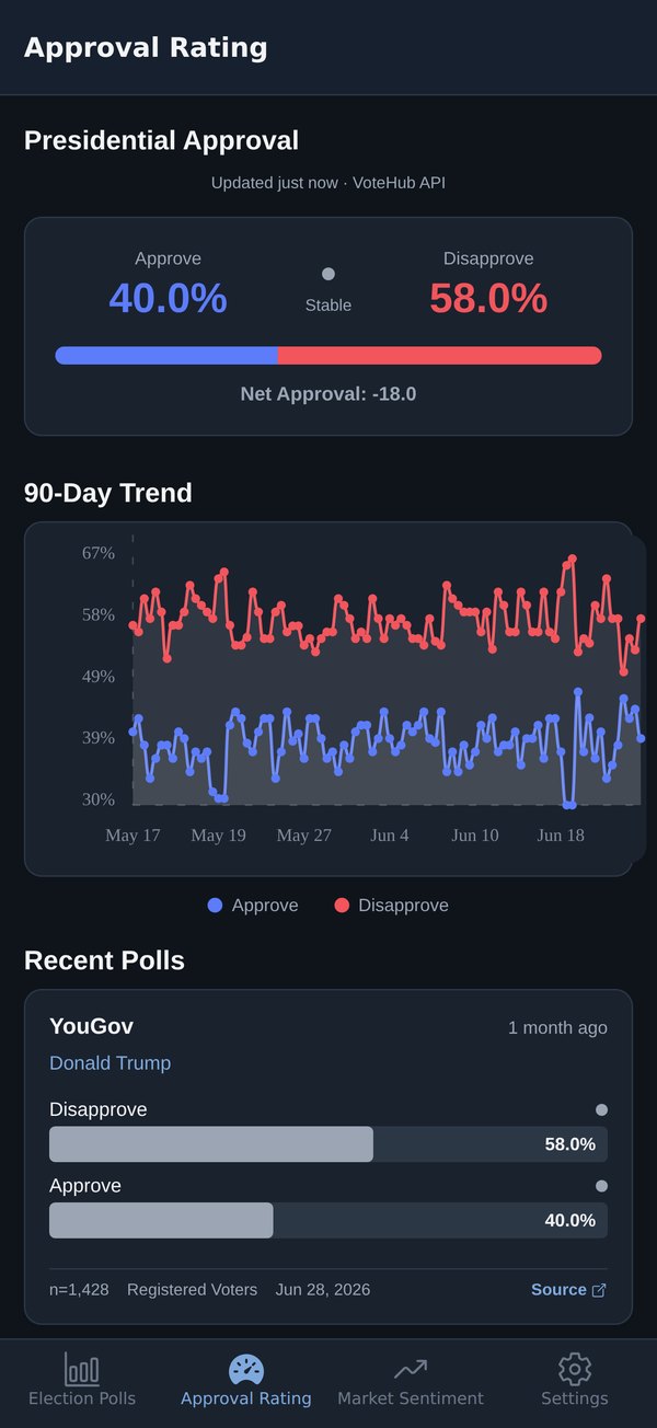 The Approval Rating screen in dark mode: Approve 40.0% and Disapprove 58.0% over a split bar, net approval −18.0, a 90-day trend chart, and a YouGov poll card