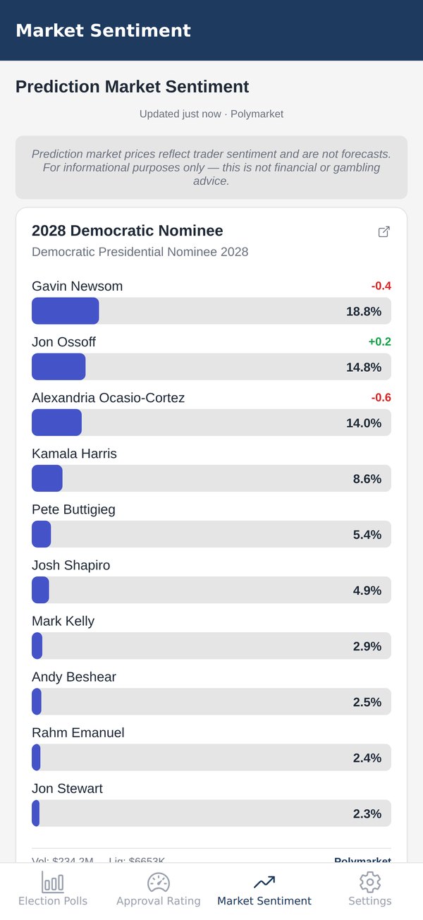 The Market Sentiment screen: a disclaimer banner, then the 2028 Democratic Nominee market with candidate price bars and 24-hour move badges, linking out to the public market page