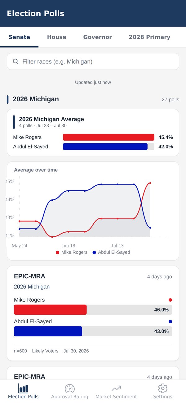 The Election Polls screen on the Senate tab: a filter field, the 2026 Michigan race with its 4-poll average as red and blue bars, an average-over-time chart, and an EPIC-MRA poll card beneath