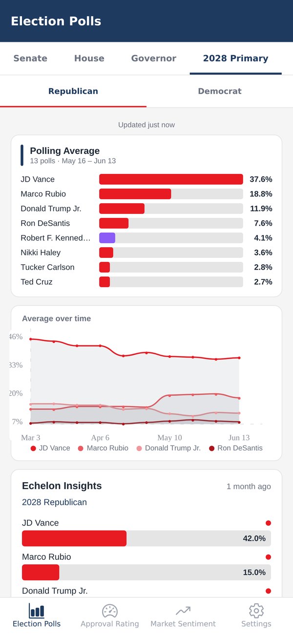 The 2028 Primary tab with Republican and Democrat sub-tabs: a 13-poll polling average of the Republican field, an average-over-time chart with four candidate lines, and an Echelon Insights poll card